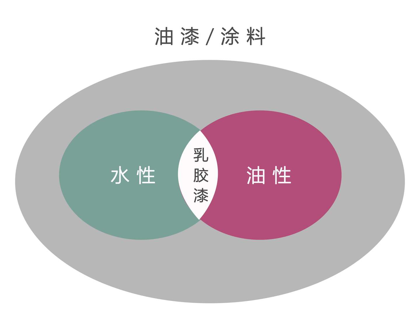 涂料 油漆 乳胶漆 水性油性 有机无机傻傻分不清楚 用关系网图告诉你正确答案 知乎