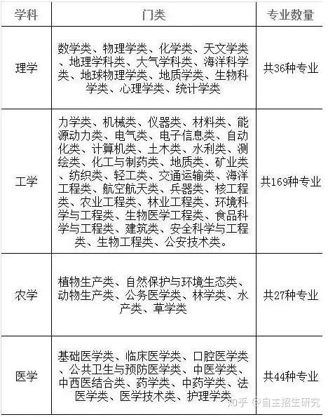 19年自主招生 文理科可分别选择哪些专业 知乎