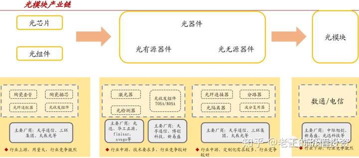 模块供应商