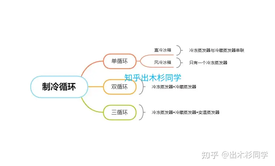 冰箱选购终极指南2024.01最新版, 单门·两门·三门·对开门·十字门·法式门冰箱怎么选