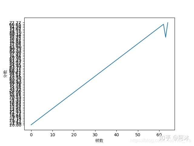 Python matplotlib画图y轴数值不按大小排列问题 Python matplotlib画图y轴数值不按大小排列问题