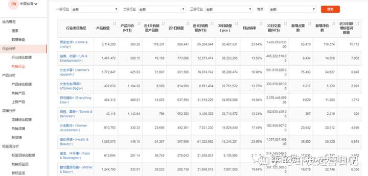 shopee数据:新手做虾皮,如何通过数据来分析确定选品