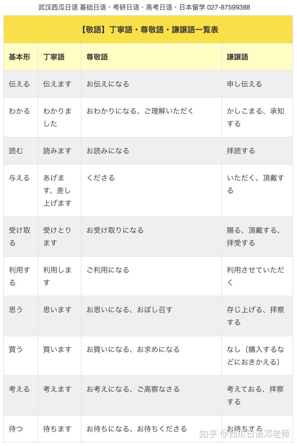 敬语背这些就够了 常用礼貌 尊他 自谦语一览表 知乎