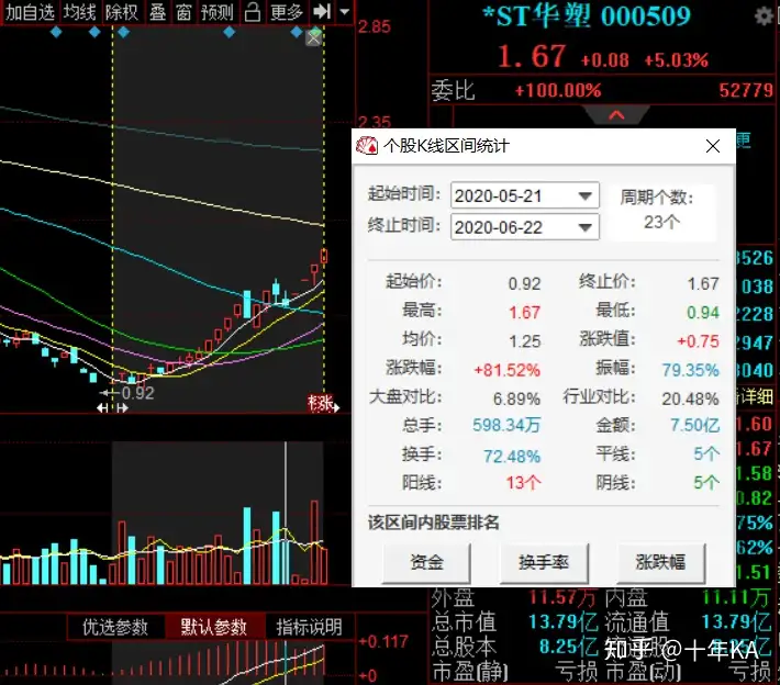 6.22分析标的:*ST华塑000509（累计涨幅81.52%）