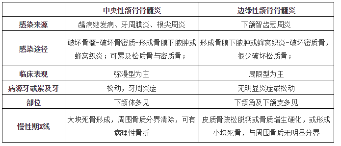 口腔頜面外科學-頜骨骨髓炎部分的重點考點