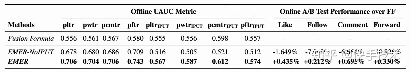 端到端短視頻多目標排序機制框架EMER詳解-AI.x社區