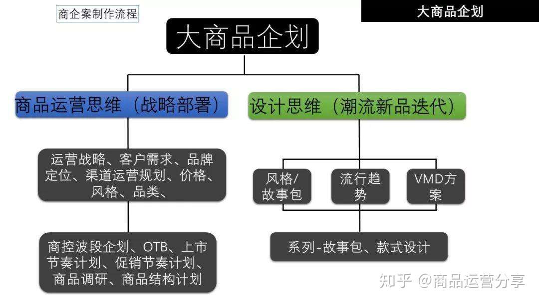 大商品企划案制作手册 知乎