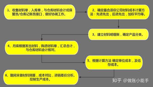 首先我們先了解一下成本會計的工作流程(大體可分為六步)