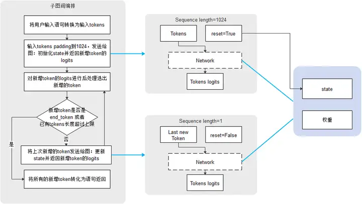 盘古大模型的推理解决方案：增量推理+分布式推理(图9)