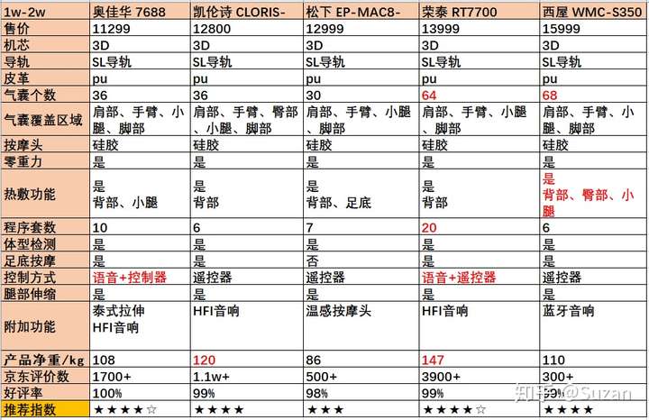 按摩椅怎么选择呢？按摩椅有哪些值得推荐？