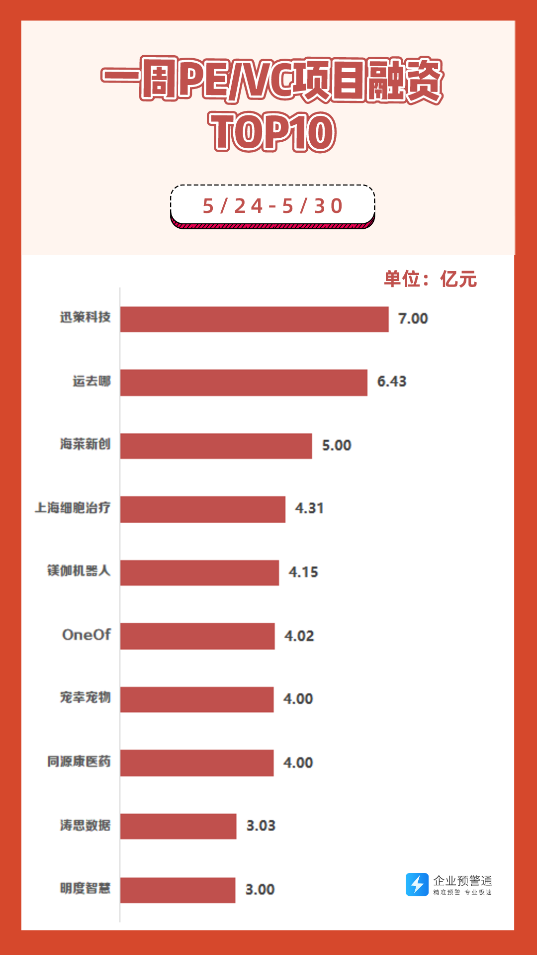 Pe Vc周报 迅策科技获得7亿元c轮融资 运去哪融资1亿美元 一周pe Vc融资盘点 知乎