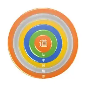 道法术器势志的思辨