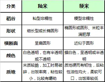 【选"籼米"or"粳米"】|籼米:俗称南方水稻|粳米:俗称东北大米喜好软粘