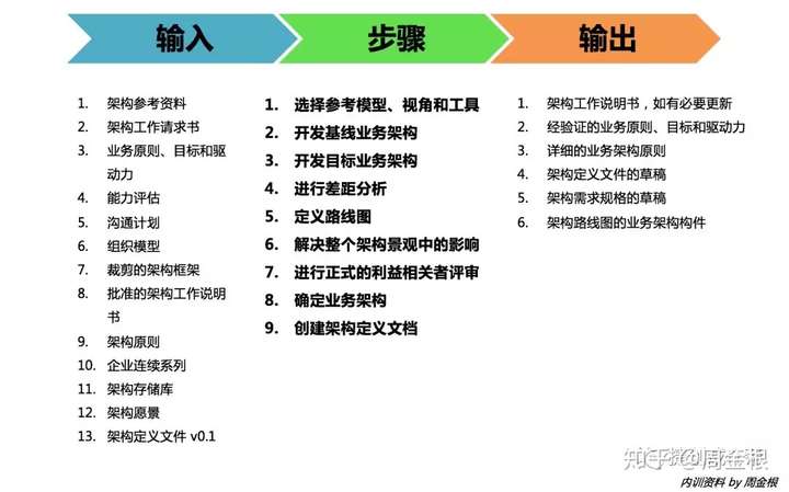 踏实型的TOGAF企业架构学习者要学什么？