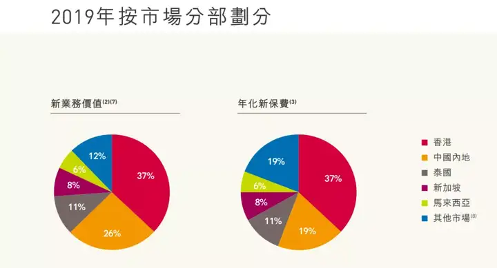 关于友邦保险的6个事实