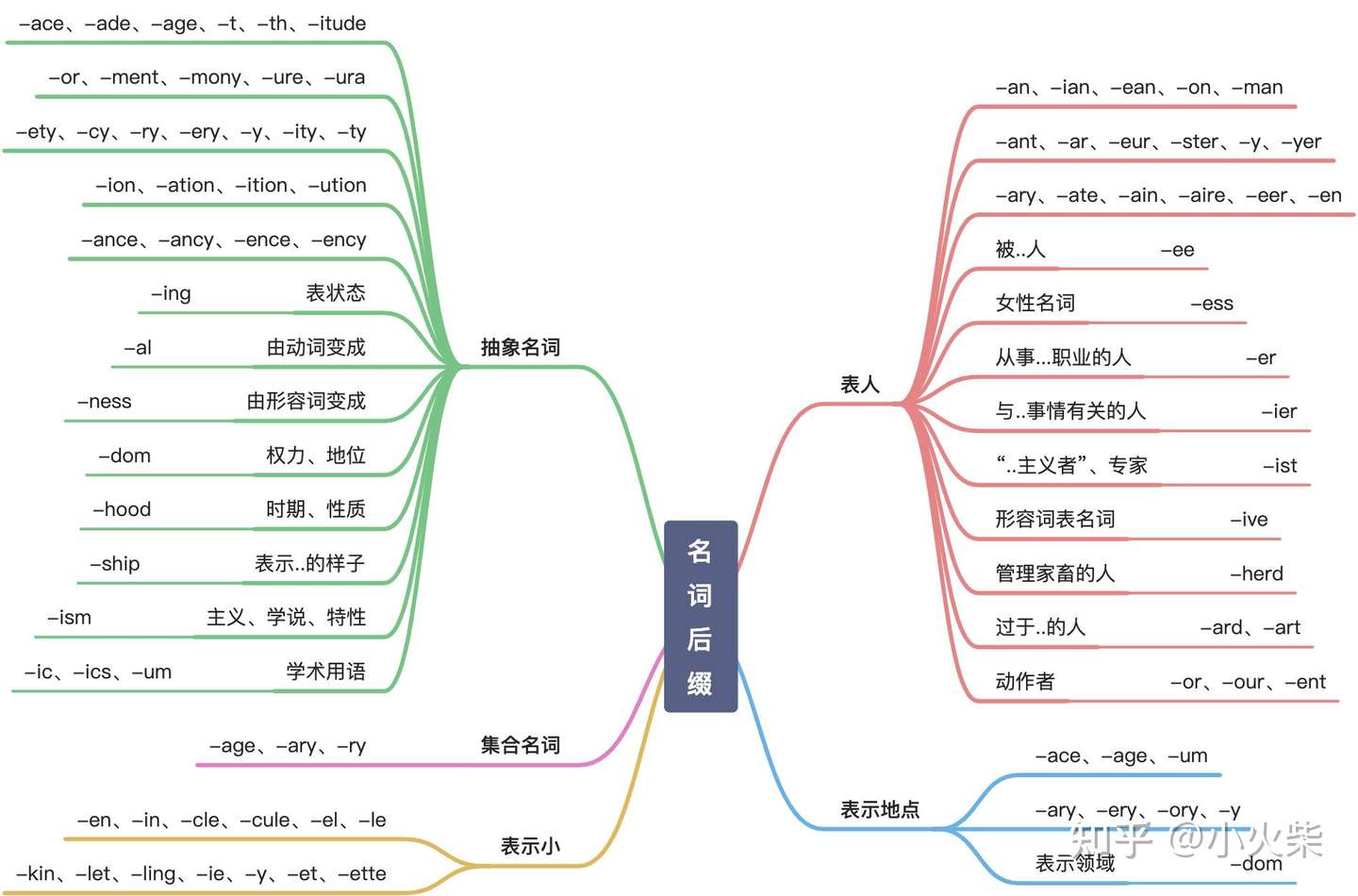 英语常用7000 词后缀总结 知乎