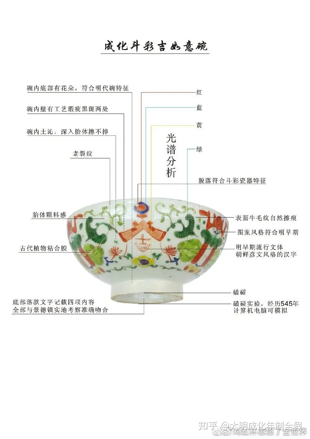 鸡缸杯忽悠了全世界，大明成化年製全假。剑桥大学鉴定鸡缸杯为