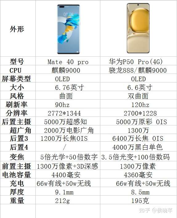 mate40pro和p50pro哪个值得买?