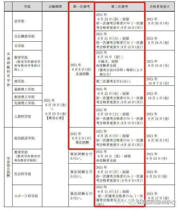 学部综合丨出愿要项到底该怎么看 知乎