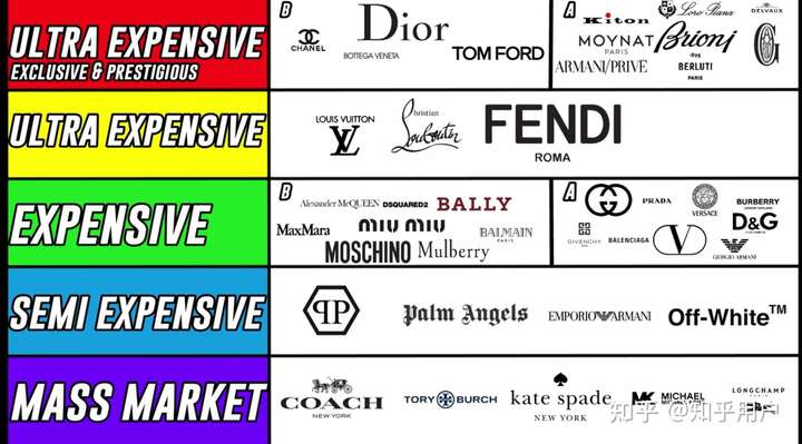 有哪些属于奢侈品的品牌 一线二线都分别说一下?