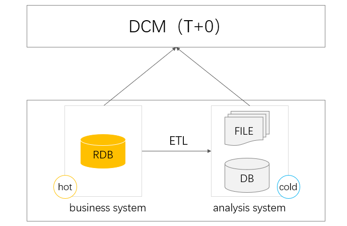DCM：一个能够改善所有应用数据交互场景的中间件新秀_数据库_07