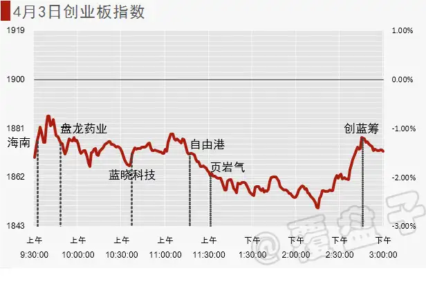 每日复盘（4.03）盘龙药业能不能扛住了（盘龙药业合理估值）