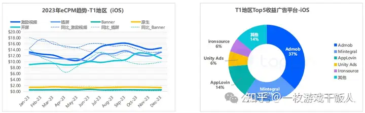 2023年全球手游广告变现报告