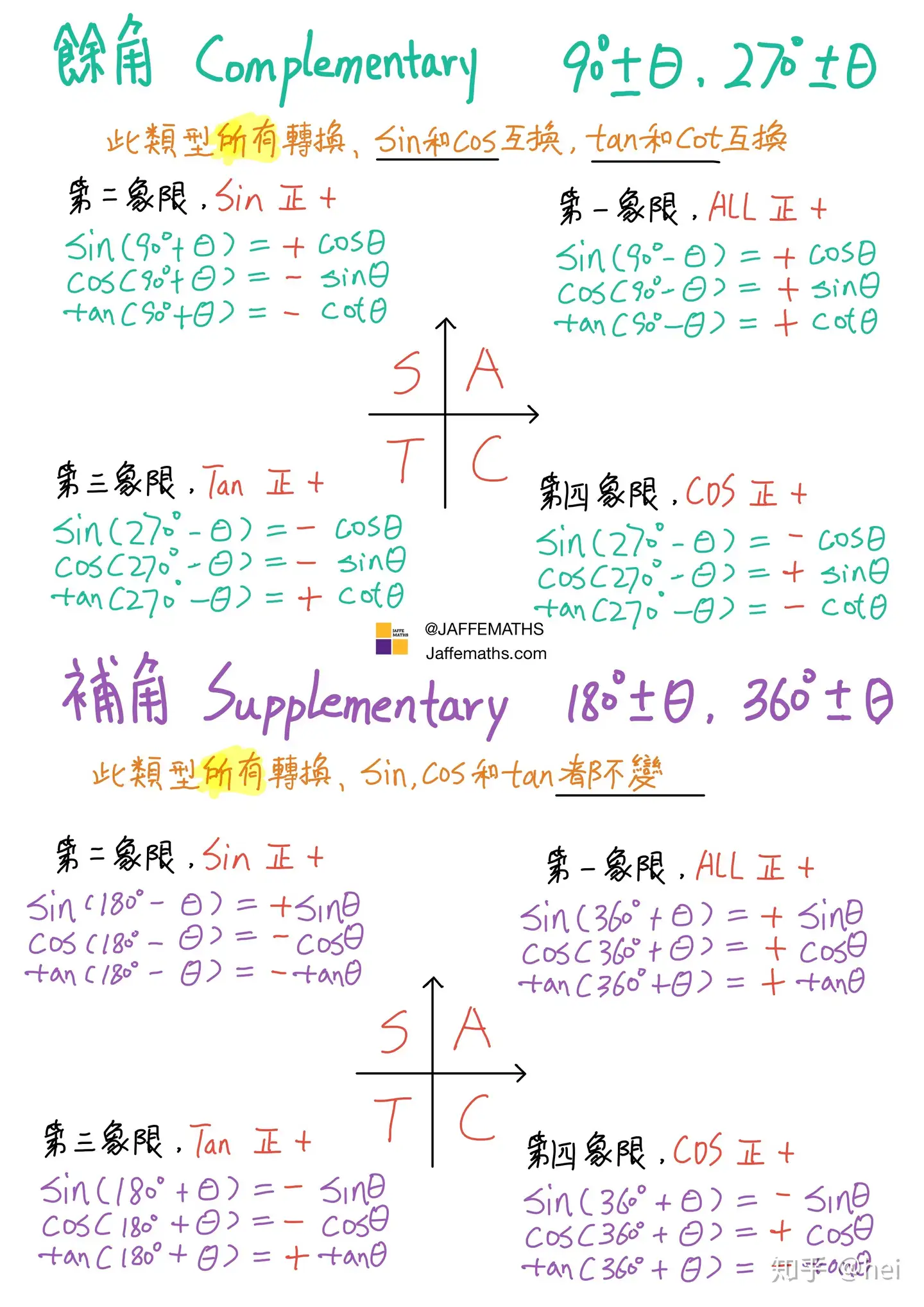 一张图记住余角和补角的三角函数 知乎