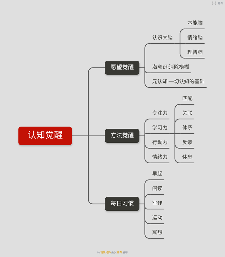 如何提高自己的认知水平?