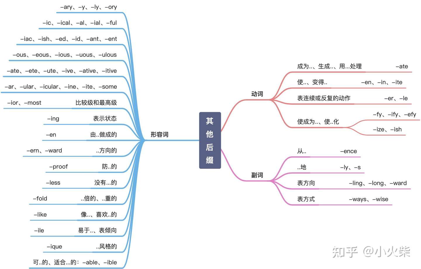 英语常用7000 词后缀总结 知乎