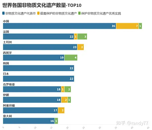 干货分享（各国申请非遗的数量）世界上入选非遗项目最多的国家是 第4张