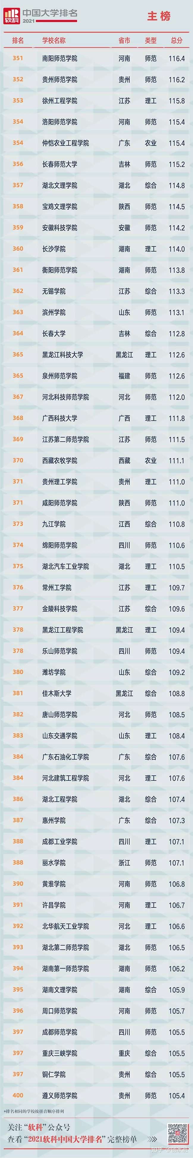 权威发布:2021年中国大学最新排名