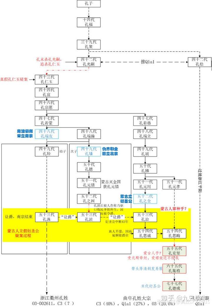 孔子后裔出现三个不同的父系来源?