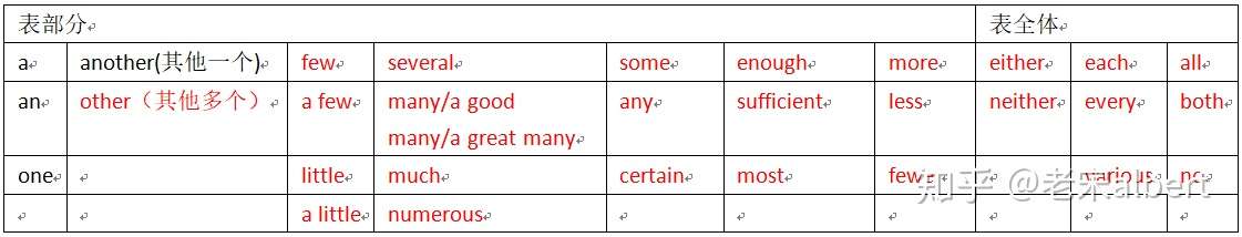 老宋语法笔记第8篇限定词 知乎