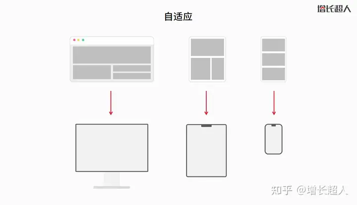 网站开发技术有哪些？响应式网站优势是什么？| 增长超人网站建设指南(图4)