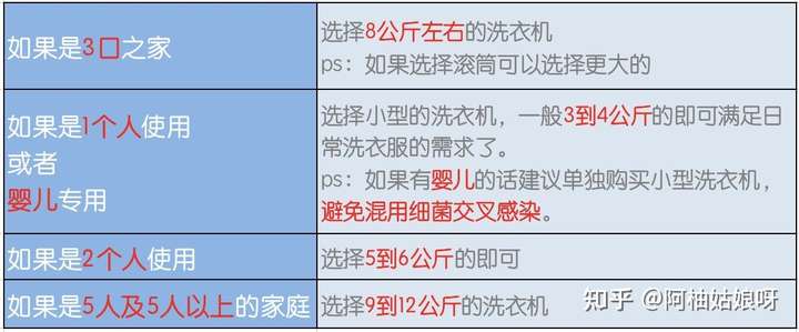 1,預算6000左右 2,洗烘一體機 3,家裡有寶寶,要對寶寶的衣服特別友好