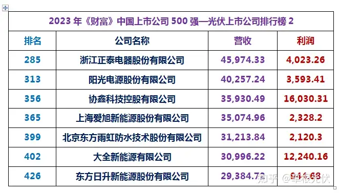 2023年《财富》中国上市公司500强出炉：通威、协鑫、隆基、天合、晶澳、阳光等14家光伏巨头上榜！