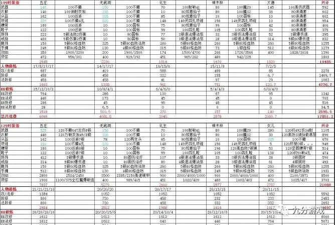 梦幻西游：五开情怀玩家，每月刷金币5亿，但两