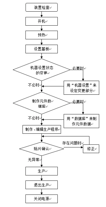 smt贴片生产流程图 - 知乎