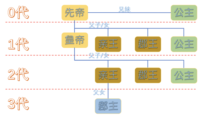 古代公主和郡主的区别（郡主是皇上的什么人）