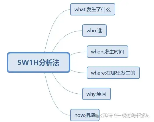 新手运营必备：游戏数据分析方法