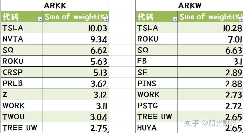 Ark Invest Ark年化超50 的收益有什么秘密 Arkk和arkw有什么区别 如何选择 知乎