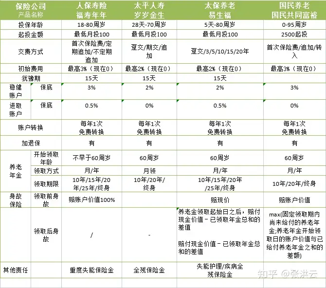 支付宝在售的四款个人专属养老金测评（我爱我买消费养老）支付宝养老金2020值得买吗，