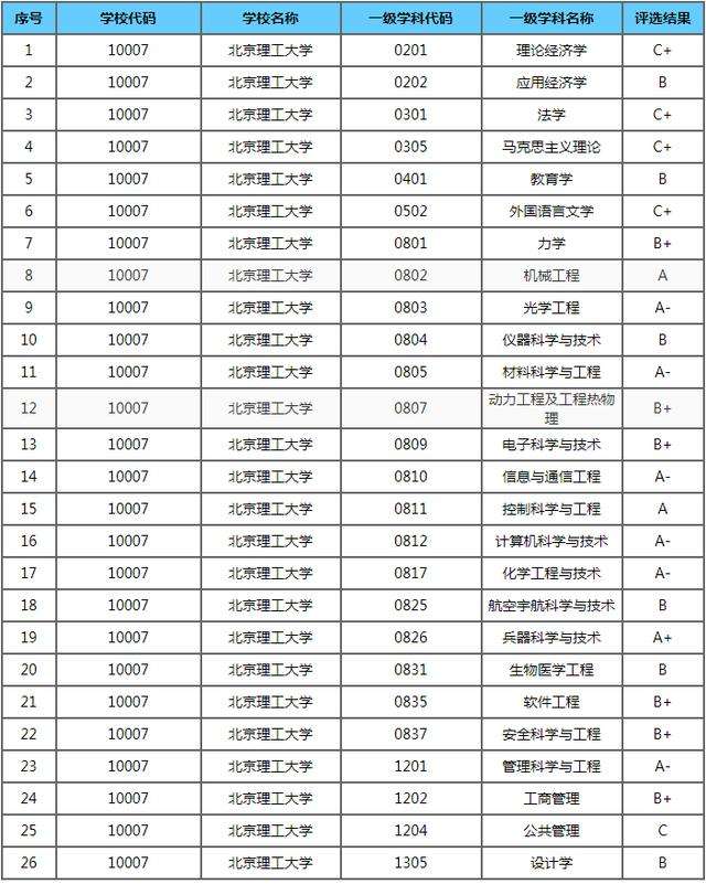 兵工七子的北京理工大学排名第一那么到底实力如何
