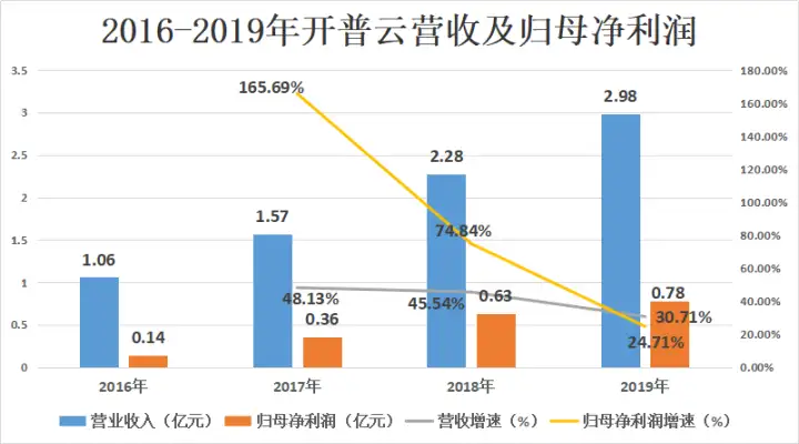 以云为名，云业务营收占比却不到三成，开普云靠云概念能走多远？