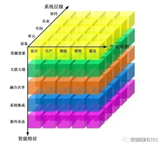 工业1.0-->工业4.0