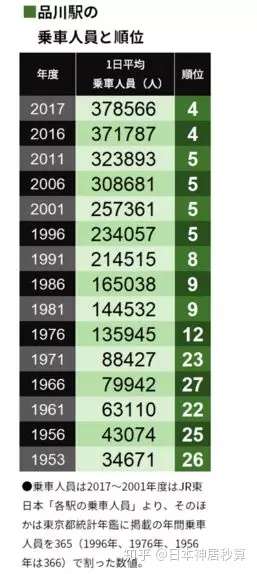 名次大变动 日本东京 客流量最多的车站 Top40排行榜 知乎
