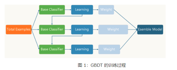 GBDT训练过程