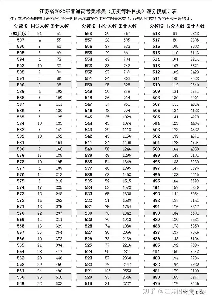 2022江苏高考一分一段公布！快看你的全省排名！