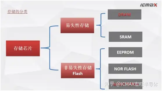 Flash闪存有哪些？ICMAX史上最全汇总